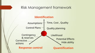 Risk Management framework
Identification
Quantification
Response control
Time, Cost , Quality
Assumptions
Quality planning
Control Plans
Potential Effects
Likelihood
Hide ability
Contingency
& reserves
Corrective
actions
 