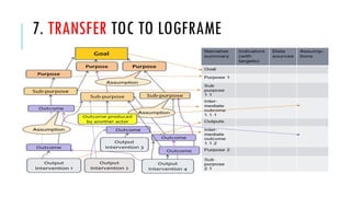LESSON III -Theory of change and development.pptx