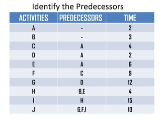 Identify the Predecessors
ACTIVITIES PREDECESSORS TIME
A - 2
B - 3
C A 4
D A 2
E A 6
F C 9
G D 12
H B,E 4
I H 15
J G,F,I 10
 