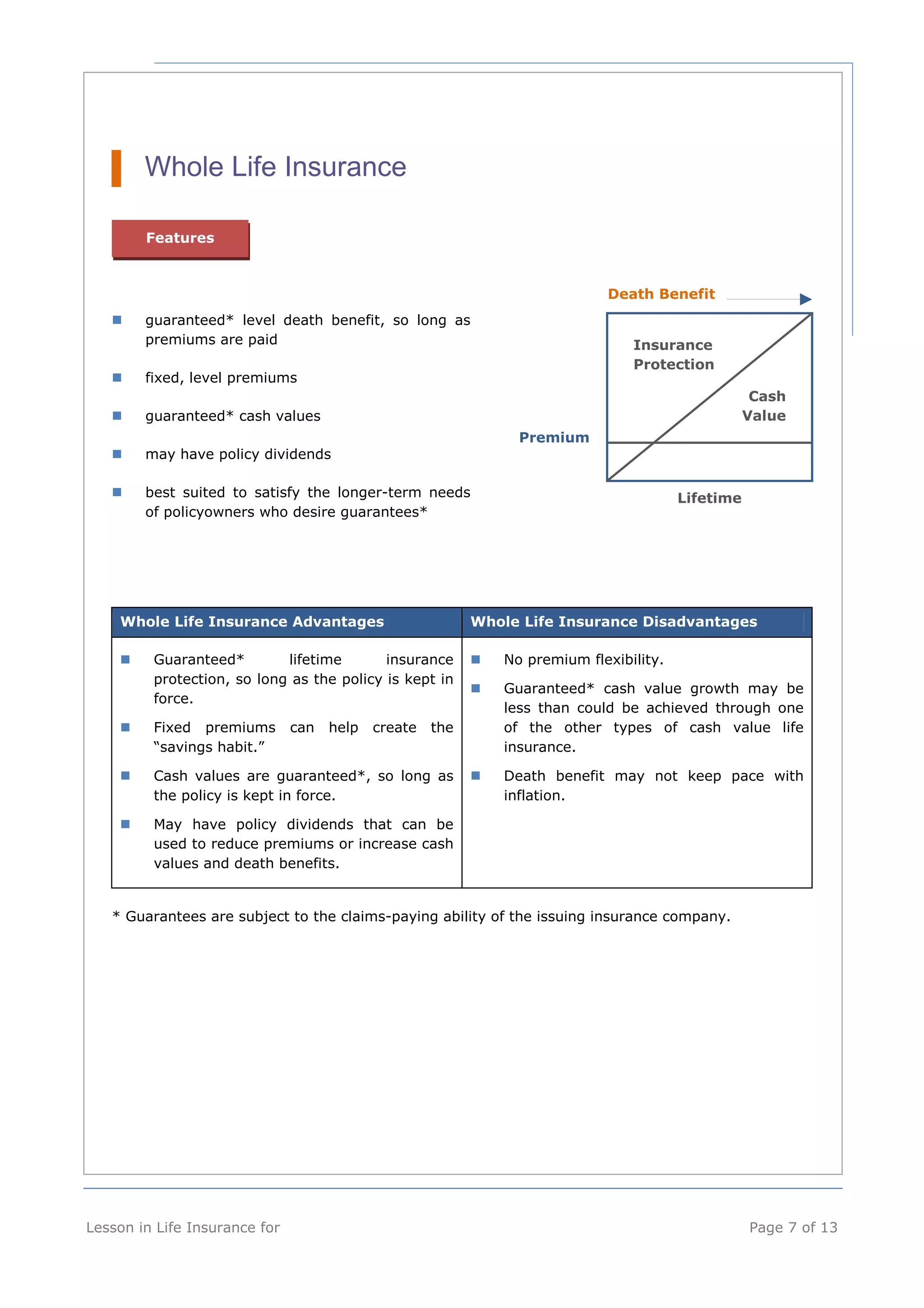Whole Life Insurance 
Features 
 guaranteed* level death benefit, so long as 
premiums are paid 
 fixed, level premiums 
 guaranteed* cash values 
 may have policy dividends 
 best suited to satisfy the longer-term needs 
of policyowners who desire guarantees* 
Death Benefit 
Insurance 
Protection 
Lifetime 
Premium 
Cash 
Value 
Whole Life Insurance Advantages Whole Life Insurance Disadvantages 
 Guaranteed* lifetime insurance 
protection, so long as the policy is kept in 
force. 
 Fixed premiums can help create the 
“savings habit.” 
 Cash values are guaranteed*, so long as 
the policy is kept in force. 
 May have policy dividends that can be 
used to reduce premiums or increase cash 
values and death benefits. 
 No premium flexibility. 
 Guaranteed* cash value growth may be 
less than could be achieved through one 
of the other types of cash value life 
insurance. 
 Death benefit may not keep pace with 
inflation. 
* Guarantees are subject to the claims-paying ability of the issuing insurance company. 
Lesson in Life Insurance for Page 7 of 13 
 