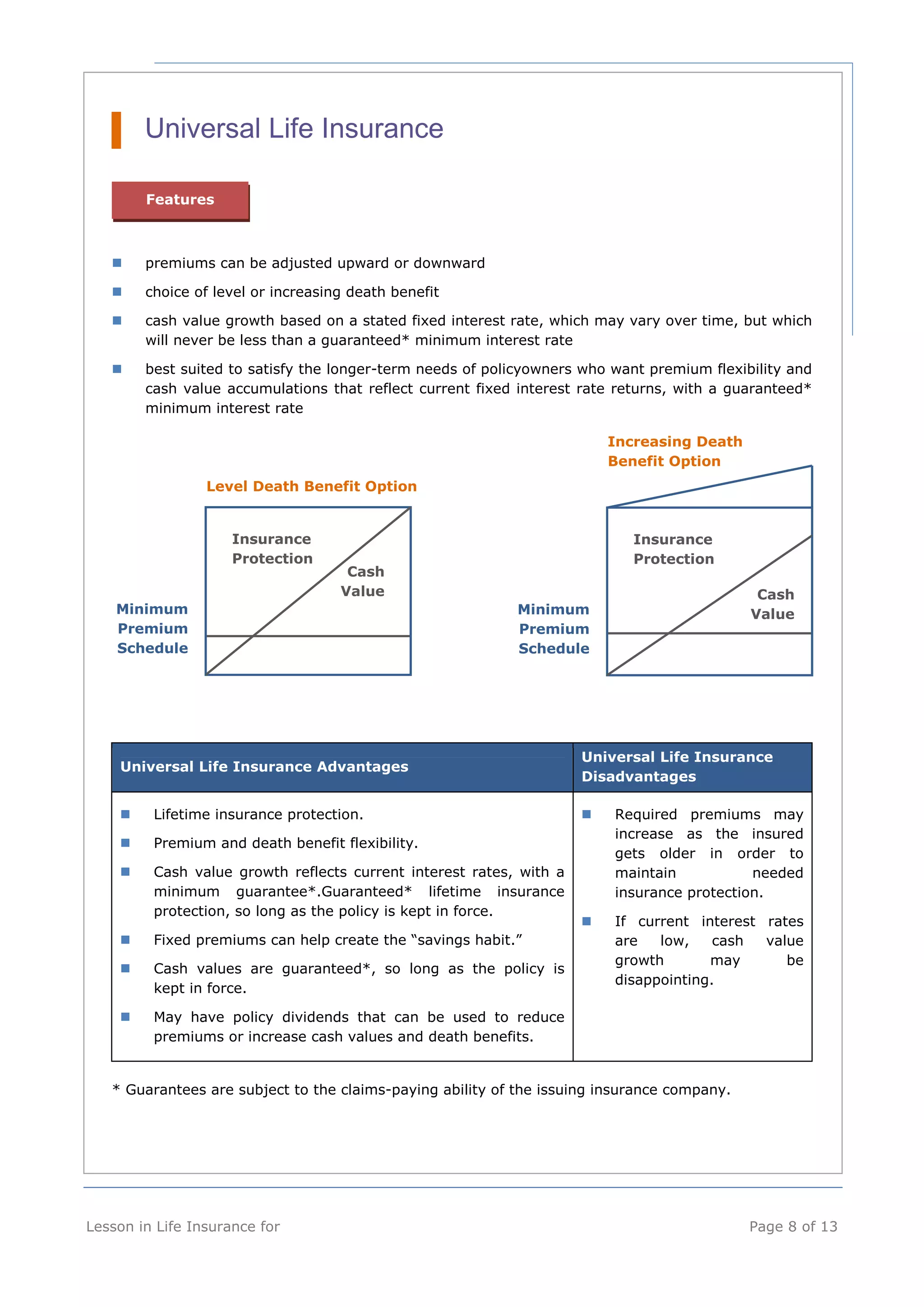 Universal Life Insurance 
Features 
 premiums can be adjusted upward or downward 
 choice of level or increasing death benefit 
 cash value growth based on a stated fixed interest rate, which may vary over time, but which 
will never be less than a guaranteed* minimum interest rate 
 best suited to satisfy the longer-term needs of policyowners who want premium flexibility and 
cash value accumulations that reflect current fixed interest rate returns, with a guaranteed* 
minimum interest rate 
Level Death Benefit Option 
Minimum 
Premium 
Schedule 
Insurance 
Protection 
Cash 
Value 
Universal Life Insurance Advantages 
Increasing Death 
Benefit Option 
Minimum 
Premium 
Schedule 
Insurance 
Protection 
Cash 
Value 
Universal Life Insurance 
Disadvantages 
 Lifetime insurance protection. 
 Premium and death benefit flexibility. 
 Cash value growth reflects current interest rates, with a 
minimum guarantee*.Guaranteed* lifetime insurance 
protection, so long as the policy is kept in force. 
 Fixed premiums can help create the “savings habit.” 
 Cash values are guaranteed*, so long as the policy is 
kept in force. 
 May have policy dividends that can be used to reduce 
premiums or increase cash values and death benefits. 
 Required premiums may 
increase as the insured 
gets older in order to 
maintain needed 
insurance protection. 
 If current interest rates 
are low, cash value 
growth may be 
disappointing. 
* Guarantees are subject to the claims-paying ability of the issuing insurance company. 
Lesson in Life Insurance for Page 8 of 13 
 