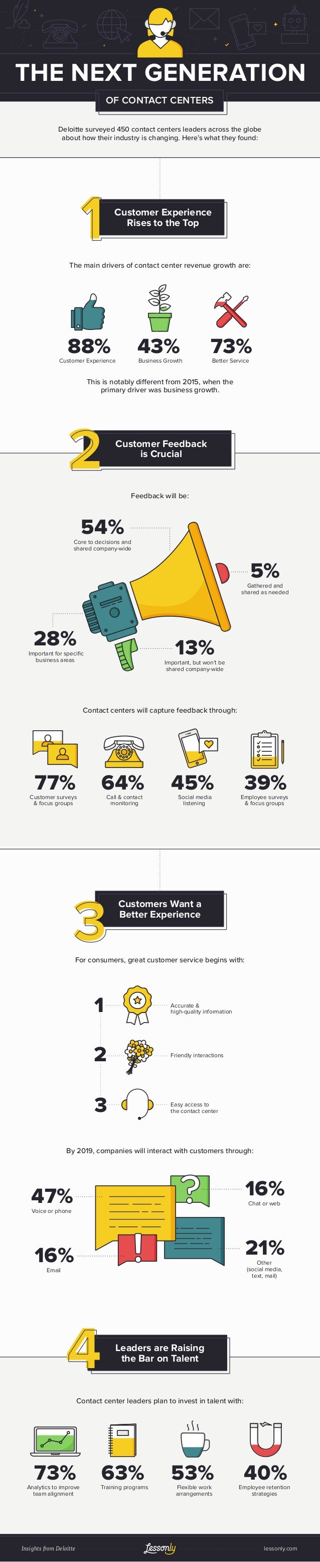 The Next Generation of Contact Centers [Infographic]