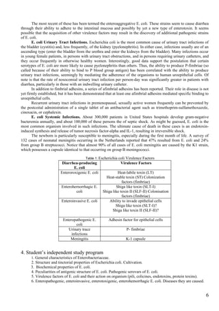 The most recent of these has been termed the enteroaggregative E. coli. These strains seem to cause diarrhea
through their ability to adhere to the intestinal mucosa and possibly by yet a new type of enterotoxin. It seems
possible that the acquisition of other virulence factors may result in the discovery of additional pathogenic strains
of E. coli.
       E. coli Urinary Tract Infections. Escherichia coli is the most common cause of urinary tract infections of
the bladder (cystitis) and, less frequently, of the kidney (pyelonephritis). In either case, infections usually are of an
ascending type (enter the bladder from the urethra and enter the kidneys from the bladder). Many infections occur
in young female patients, in persons with urinary tract obstructions, and in persons requiring urinary catheters, and
they occur frequently in otherwise healthy women. Interestingly, good data support the postulation that certain
serotypes of E. coli are more likely to cause pyelonephritis than others. Thus, the ability to produce P-fimbriae (so
called because of their ability to bind to P blood group antigen) has been correlated with the ability to produce
urinary tract infections, seemingly by mediating the adherence of the organisms to human uroepithelial cells. Of
note is that the rate of nosocomial urinary tract infection per person-day was significantly greater in patients with
diarrhea, particularly in those with an indwelling urinary catheter.
       In addition to fimbrial adhesins, a series of afimbrial adhesins has been reported. Their role in disease is not
yet firmly established, but it has been demonstrated that at least one afimbrial adhesins mediated specific binding to
uroepithelial cells.
       Recurrent urinary tract infections in premenopausal, sexually active women frequently can be prevented by
the postcoital administration of a single tablet of an antibacterial agent such as trimethoprim-sulfamethoxazole,
cinoxacin, or cephalexin.
       E. coli Systemic Infections. About 300,000 patients in United States hospitals develop gram-negative
bacteremia annually, and about 100,000 of these persons the of septic shock. As might be guessed, E. coli is the
most common organism involved in such infections. The ultimate cause of death in these cases is an endotoxin-
induced synthesis and release of tumor necrosis factor-alpha and IL-1, resulting in irreversible shock.
       The newborn is particularly susceptible to meningitis, especially during the first month of life. A survey of
132 cases of neonatal meningitis occurring in the Netherlands reported that 47% resulted from E. coli and 24%
from group B streptococci. Notice that almost 90% of all cases of E. coli meningitis are caused by the K1 strain,
which possesses a capsule identical to that occurring on group B meningococci.

                                         Table 1: Escherichia   coli Virulence Factors
                          Diarrhea-producing                     Virulence Factors
                                 E. coli
                         Enteroroxigenic E. coli             Heat-labile toxin (LT)
                                                      Heat-stable toxin (ST) Colonization
                                                                factors (fimbriae)
                          Enterohernorrhagic E.             Shiga like toxin (SLT-I)
                                  coli              Shiga like toxin II (SLF-II) Colonisation
                                                                factors (fimbriae)
                          Enteroinvasive E. coli        Ability to invade epithelial cells
                                                            Shiga like toxin (SLT-I)?
                                                          Shiga like toxin II (SLF-II)?

                           Enteropathogenic E.          Adhesin factor for epithelial cells
                                   coli
                              Urinary trace                         P- fimbriae
                                infections
                               Meningitis                           K-1 capsule


4. Student’s independent study program
      1. General characteristics of Enterobacteriaceae.
      2. Structure and tinctorial properties of Escherichia coli. Cultivation.
      3. Biochemical properties of E. colі.
      4. Peculiarities of antigenic structure of E. colі. Pathogenic serovars of E. coli.
      5. Virulence factors of E. colі and their action on organism (pili, colicines, endotoxins, protein toxins).
      6. Enteropathogenic, enteroinvasive, enterotoxigenic, enterohemorrhagic E. coli. Diseases they are caused.


                                                                                                                       6
 