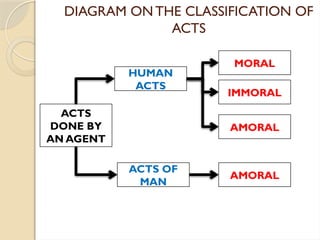 LESSON NO.6 ON HUMAN ACTS AND ACTS OF MAN.pptx