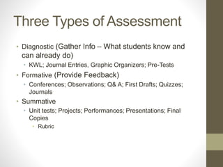 Three Types of Assessment
• Diagnostic (Gather Info – What students know and
can already do)
• KWL; Journal Entries, Graphic Organizers; Pre-Tests
• Formative (Provide Feedback)
• Conferences; Observations; Q& A; First Drafts; Quizzes;
Journals
• Summative
• Unit tests; Projects; Performances; Presentations; Final
Copies
• Rubric
 