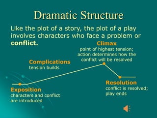 lesson on DRAMA.pptx