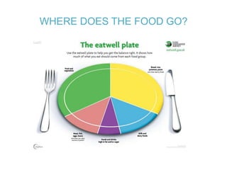 WHERE DOES THE FOOD GO?
 