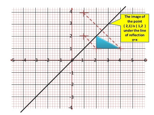 Lesson On Line Of Reflection Y X