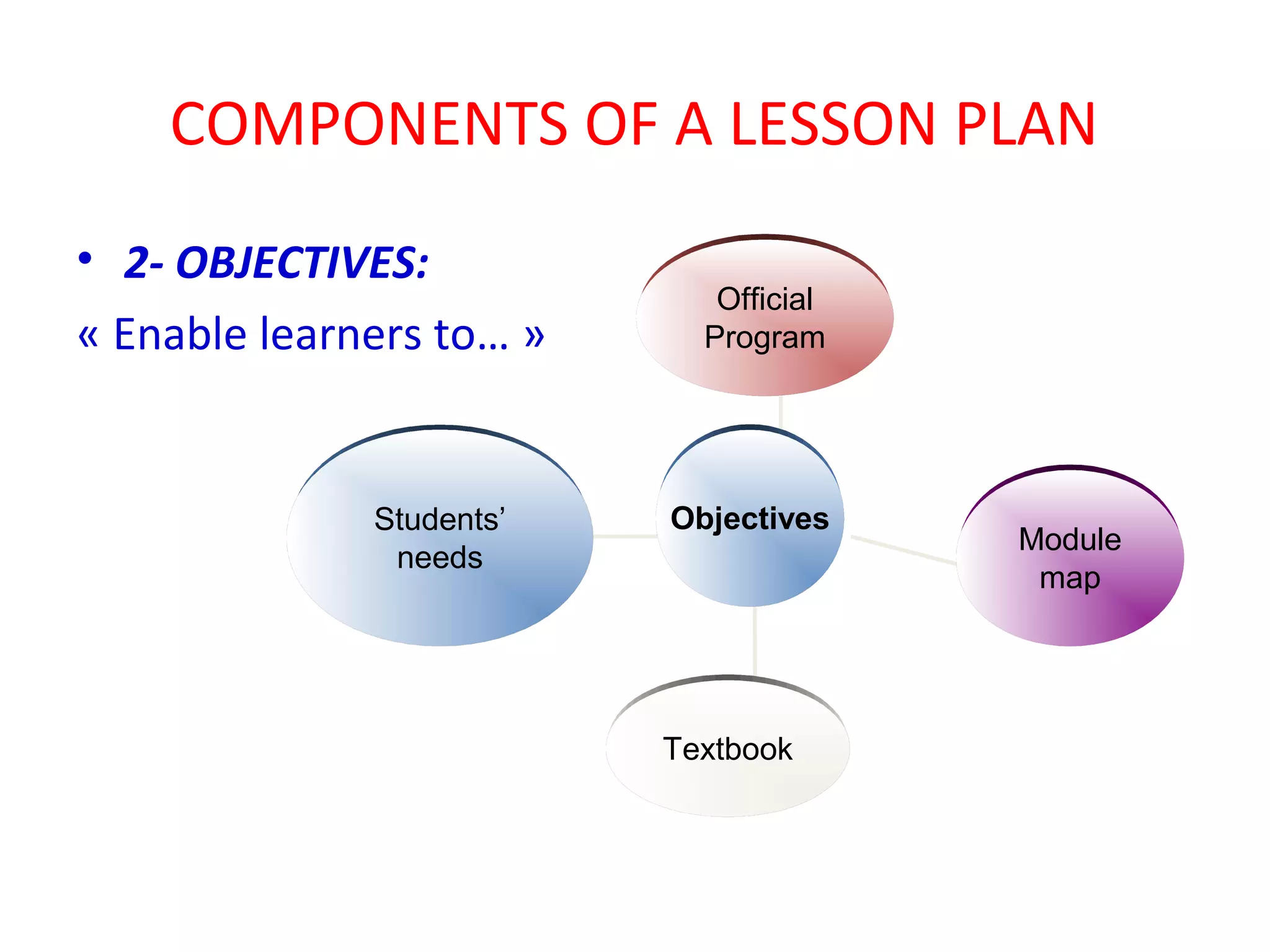 COMPONENTS OF A LESSON PLAN
• 2- OBJECTIVES:
                             Official
« Enable learners to… »     Program




              Students’   Objectives
                                        Module
               needs
                                         map




                          Textbook
 