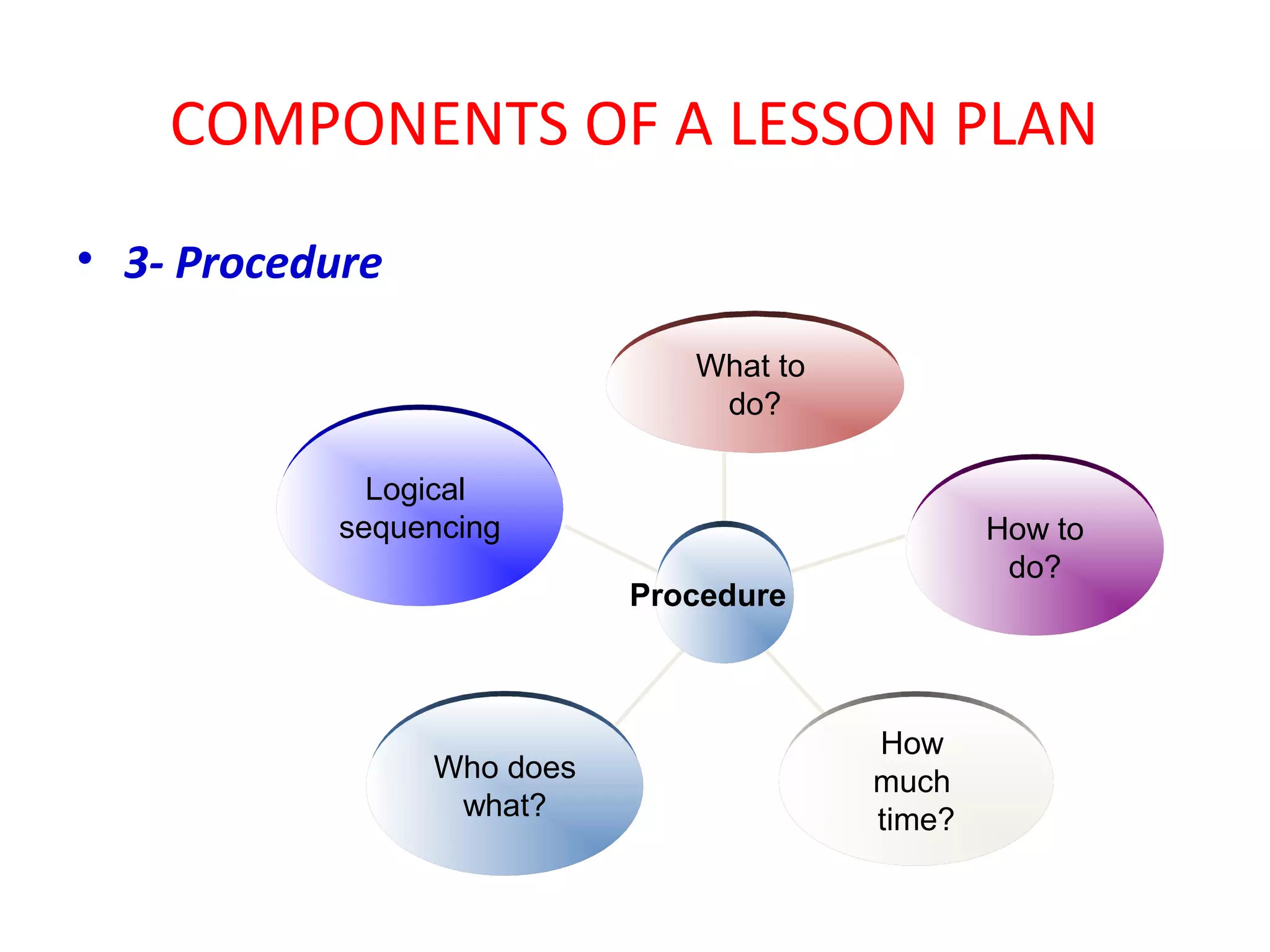 COMPONENTS OF A LESSON PLAN
• 3- Procedure

                               What to
                                do?

              Logical
            sequencing                           How to
                                                  do?
                            Procedure



                                         How
                 Who does                much
                  what?                  time?
 