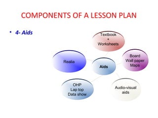 COMPONENTS OF A LESSON PLAN
• 4- Aids                   Textbook
                               +
                           Worksheets


                                         Board
             Realia                     Wall paper
                           Aids          Maps



                 OHP
                                   Audio-visual
                Lap top
                                      aids
               Data show
 