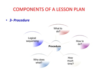 COMPONENTS OF A LESSON PLAN 3- Procedure Logical  sequencing Who does what? How  much  time? How to do? What to  do? Procedure 