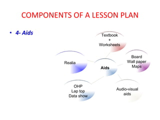 COMPONENTS OF A LESSON PLAN 4- Aids Realia OHP Lap top Data show Audio-visual aids Board Wall paper Maps Textbook + Worksheets Aids 