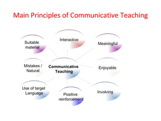 Main Principles of Communicative Teaching Suitable  material Mistakes / Natural Use of target  Language Positive  reinforcement Involving Enjoyable Meaningful Interactive Communicative  Teaching 