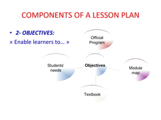COMPONENTS OF A LESSON PLAN 2- OBJECTIVES: « Enable learners to… » Students’ needs Textbook Module map Official Program Objectives 