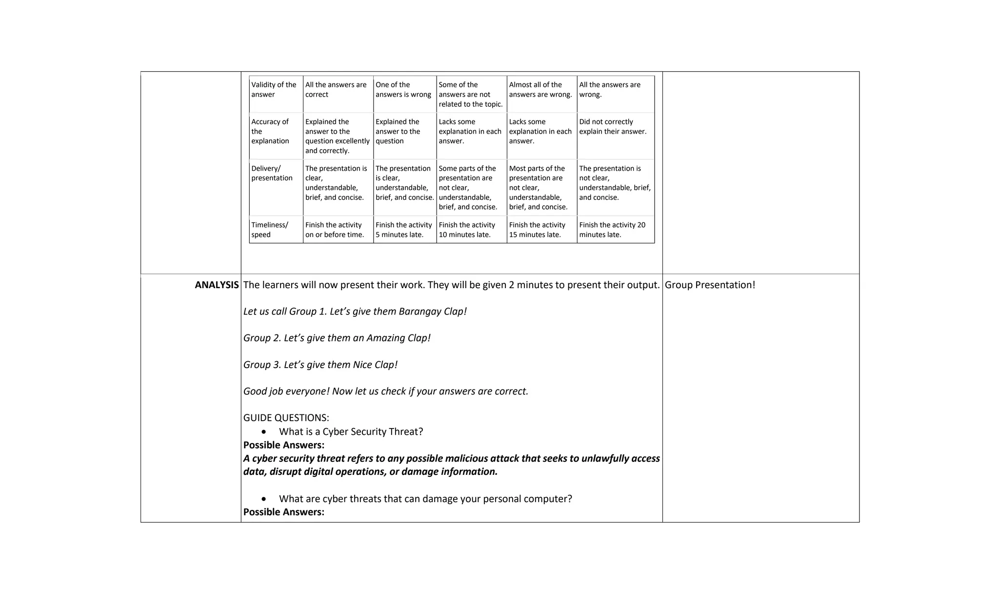 Validity of the
answer
All the answers are
correct
One of the
answers is wrong
Some of the
answers are not
related to the topic.
Almost all of the
answers are wrong.
All the answers are
wrong.
Accuracy of
the
explanation
Explained the
answer to the
question excellently
and correctly.
Explained the
answer to the
question
Lacks some
explanation in each
answer.
Lacks some
explanation in each
answer.
Did not correctly
explain their answer.
Delivery/
presentation
The presentation is
clear,
understandable,
brief, and concise.
The presentation
is clear,
understandable,
brief, and concise.
Some parts of the
presentation are
not clear,
understandable,
brief, and concise.
Most parts of the
presentation are
not clear,
understandable,
brief, and concise.
The presentation is
not clear,
understandable, brief,
and concise.
Timeliness/
speed
Finish the activity
on or before time.
Finish the activity
5 minutes late.
Finish the activity
10 minutes late.
Finish the activity
15 minutes late.
Finish the activity 20
minutes late.
ANALYSIS The learners will now present their work. They will be given 2 minutes to present their output.
Let us call Group 1. Let’s give them Barangay Clap!
Group 2. Let’s give them an Amazing Clap!
Group 3. Let’s give them Nice Clap!
Good job everyone! Now let us check if your answers are correct.
GUIDE QUESTIONS:
 What is a Cyber Security Threat?
Possible Answers:
A cyber security threat refers to any possible malicious attack that seeks to unlawfully access
data, disrupt digital operations, or damage information.
 What are cyber threats that can damage your personal computer?
Possible Answers:
Group Presentation!
 