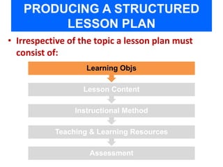 PRODUCING A STRUCTURED 
LESSON PLAN 
• Irrespective of the topic a lesson plan must 
consist of: 
Learning Objs 
Lesson Content 
Instructional Method 
Teaching & Learning Resources 
Assessment 
 