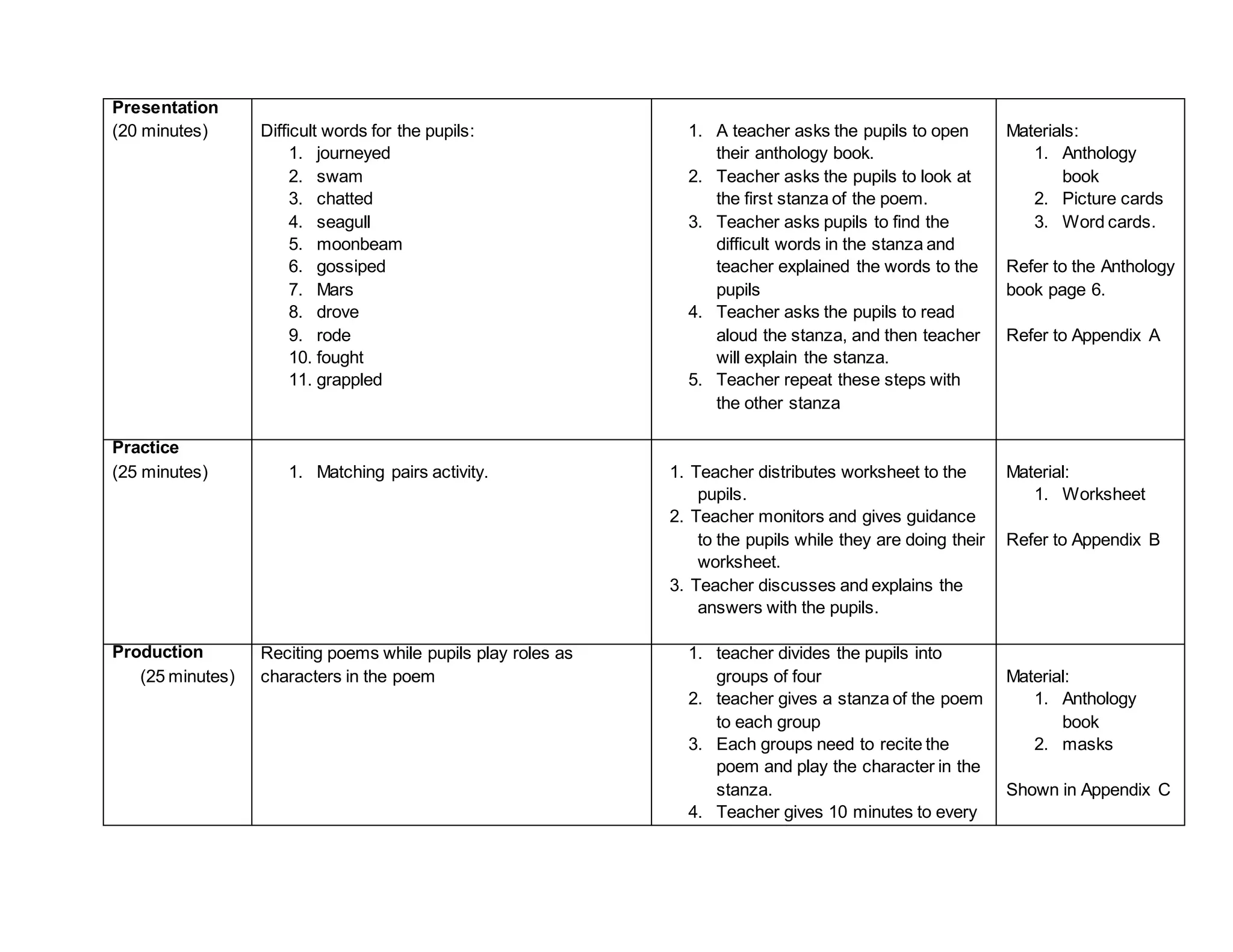 Presentation
(20 minutes) Difficult words for the pupils:
1. journeyed
2. swam
3. chatted
4. seagull
5. moonbeam
6. gossiped
7. Mars
8. drove
9. rode
10. fought
11. grappled
1. A teacher asks the pupils to open
their anthology book.
2. Teacher asks the pupils to look at
the first stanza of the poem.
3. Teacher asks pupils to find the
difficult words in the stanza and
teacher explained the words to the
pupils
4. Teacher asks the pupils to read
aloud the stanza, and then teacher
will explain the stanza.
5. Teacher repeat these steps with
the other stanza
Materials:
1. Anthology
book
2. Picture cards
3. Word cards.
Refer to the Anthology
book page 6.
Refer to Appendix A
Practice
(25 minutes) 1. Matching pairs activity. 1. Teacher distributes worksheet to the
pupils.
2. Teacher monitors and gives guidance
to the pupils while they are doing their
worksheet.
3. Teacher discusses and explains the
answers with the pupils.
Material:
1. Worksheet
Refer to Appendix B
Production
(25 minutes)
Reciting poems while pupils play roles as
characters in the poem
1. teacher divides the pupils into
groups of four
2. teacher gives a stanza of the poem
to each group
3. Each groups need to recite the
poem and play the character in the
stanza.
4. Teacher gives 10 minutes to every
Material:
1. Anthology
book
2. masks
Shown in Appendix C
 