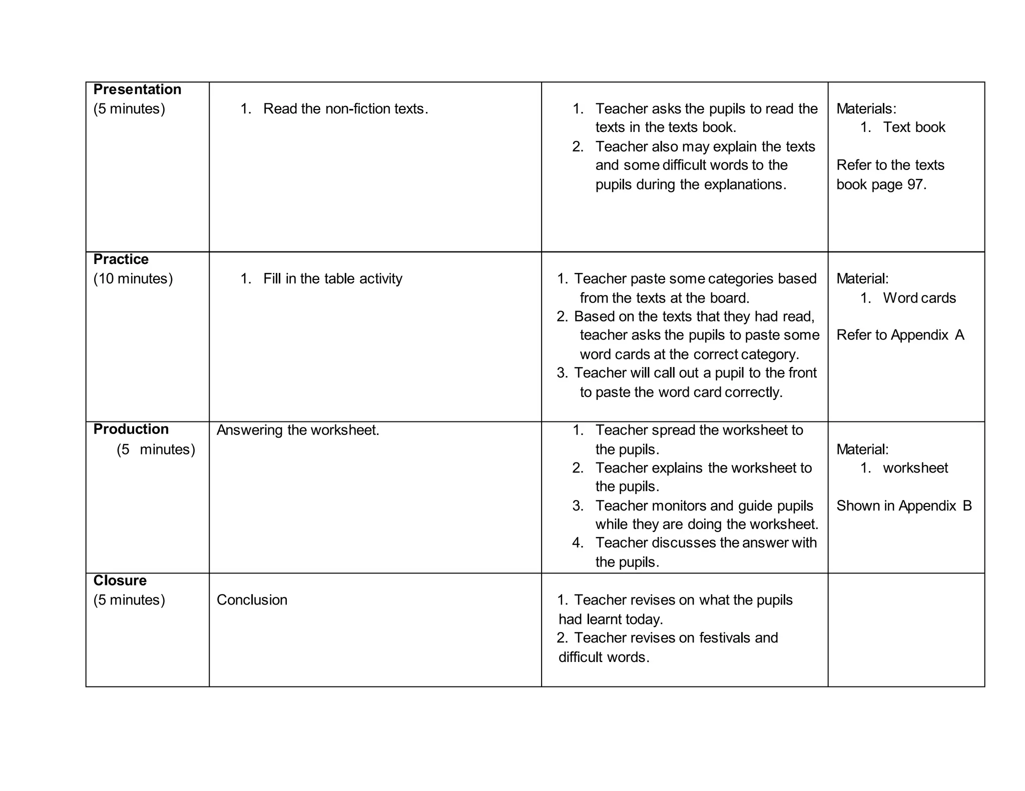 Presentation
(5 minutes) 1. Read the non-fiction texts. 1. Teacher asks the pupils to read the
texts in the texts book.
2. Teacher also may explain the texts
and some difficult words to the
pupils during the explanations.
Materials:
1. Text book
Refer to the texts
book page 97.
Practice
(10 minutes) 1. Fill in the table activity 1. Teacher paste some categories based
from the texts at the board.
2. Based on the texts that they had read,
teacher asks the pupils to paste some
word cards at the correct category.
3. Teacher will call out a pupil to the front
to paste the word card correctly.
Material:
1. Word cards
Refer to Appendix A
Production
(5 minutes)
Answering the worksheet. 1. Teacher spread the worksheet to
the pupils.
2. Teacher explains the worksheet to
the pupils.
3. Teacher monitors and guide pupils
while they are doing the worksheet.
4. Teacher discusses the answer with
the pupils.
Material:
1. worksheet
Shown in Appendix B
Closure
(5 minutes) Conclusion 1. Teacher revises on what the pupils
had learnt today.
2. Teacher revises on festivals and
difficult words.
 