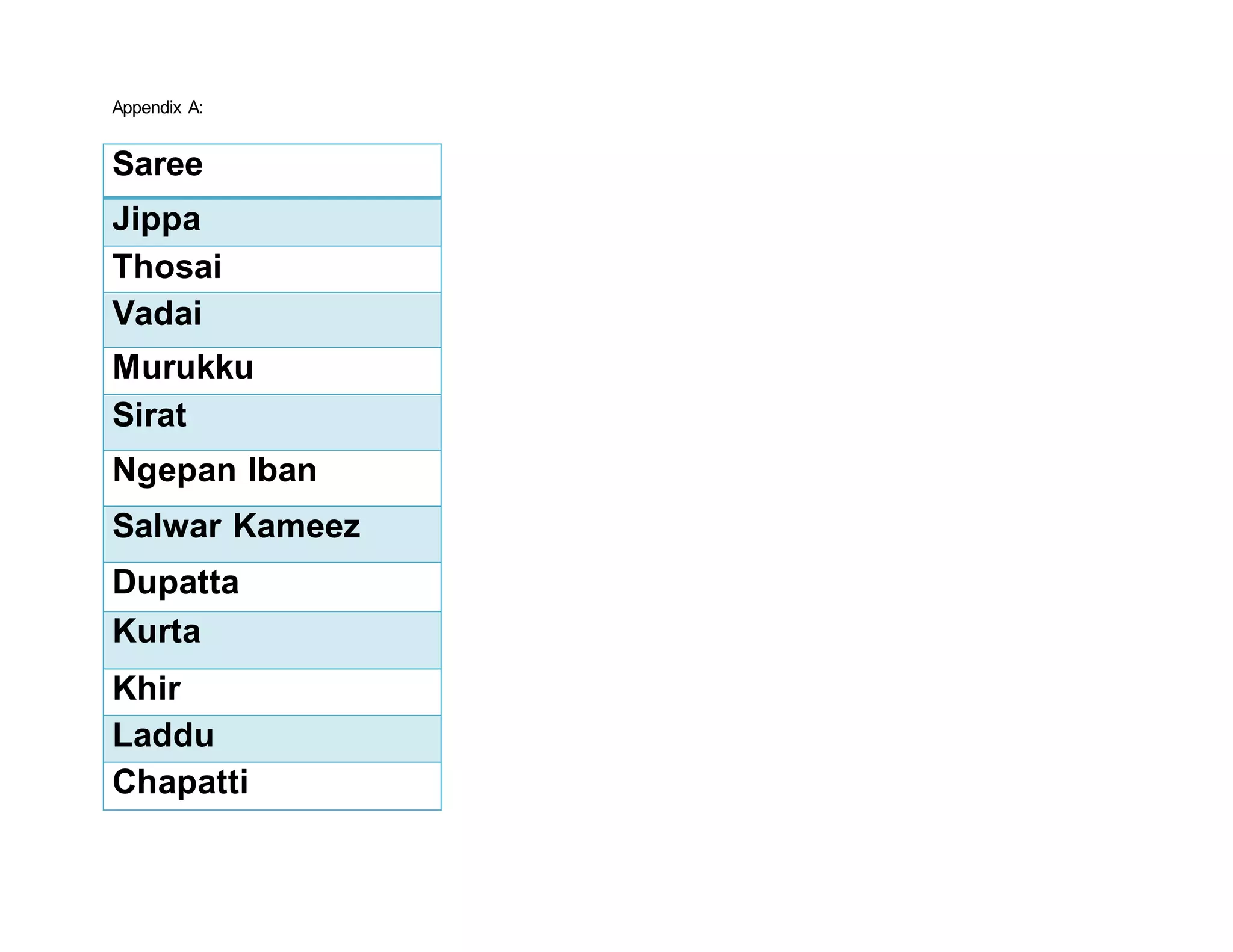 Appendix A:
Saree
Jippa
Thosai
Vadai
Murukku
Sirat
Ngepan Iban
Salwar Kameez
Dupatta
Kurta
Khir
Laddu
Chapatti
 