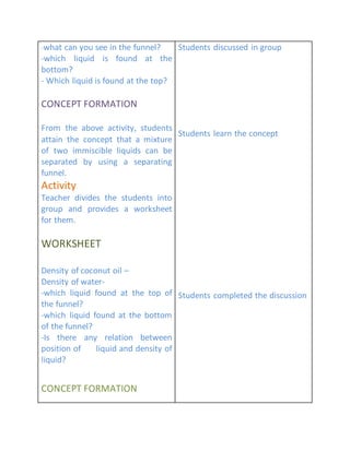 -what can you see in the funnel?
-which liquid is found at the
bottom?
- Which liquid is found at the top?
CONCEPT FORMATION
From the above activity, students
attain the concept that a mixture
of two immiscible liquids can be
separated by using a separating
funnel.
Activity
Teacher divides the students into
group and provides a worksheet
for them.
WORKSHEET
Density of coconut oil –
Density of water-
-which liquid found at the top of
the funnel?
-which liquid found at the bottom
of the funnel?
-Is there any relation between
position of liquid and density of
liquid?
CONCEPT FORMATION
Students discussed in group
Students learn the concept
Students completed the discussion
 