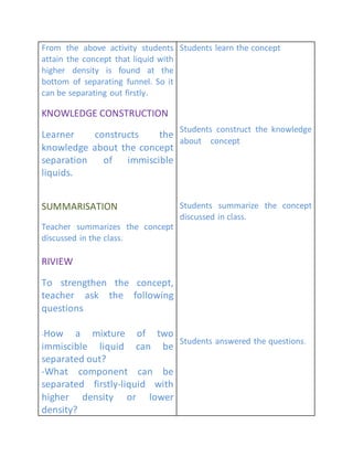 From the above activity students
attain the concept that liquid with
higher density is found at the
bottom of separating funnel. So it
can be separating out firstly.
KNOWLEDGE CONSTRUCTION
Learner constructs the
knowledge about the concept
separation of immiscible
liquids.
SUMMARISATION
Teacher summarizes the concept
discussed in the class.
RIVIEW
To strengthen the concept,
teacher ask the following
questions
-How a mixture of two
immiscible liquid can be
separated out?
-What component can be
separated firstly-liquid with
higher density or lower
density?
Students learn the concept
Students construct the knowledge
about concept
Students summarize the concept
discussed in class.
Students answered the questions.
 