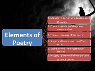 Elements of
Poetry
1. Speaker - a person who is addressing
the reader
2. Content - subject of the poem,
answers what
3. Theme - meaning of the poem
4. Shape and form - structured/free
verse
5. Mood or tone - feeling the poet
creates
6. Imagery - picture which we perceive
with our senses
 