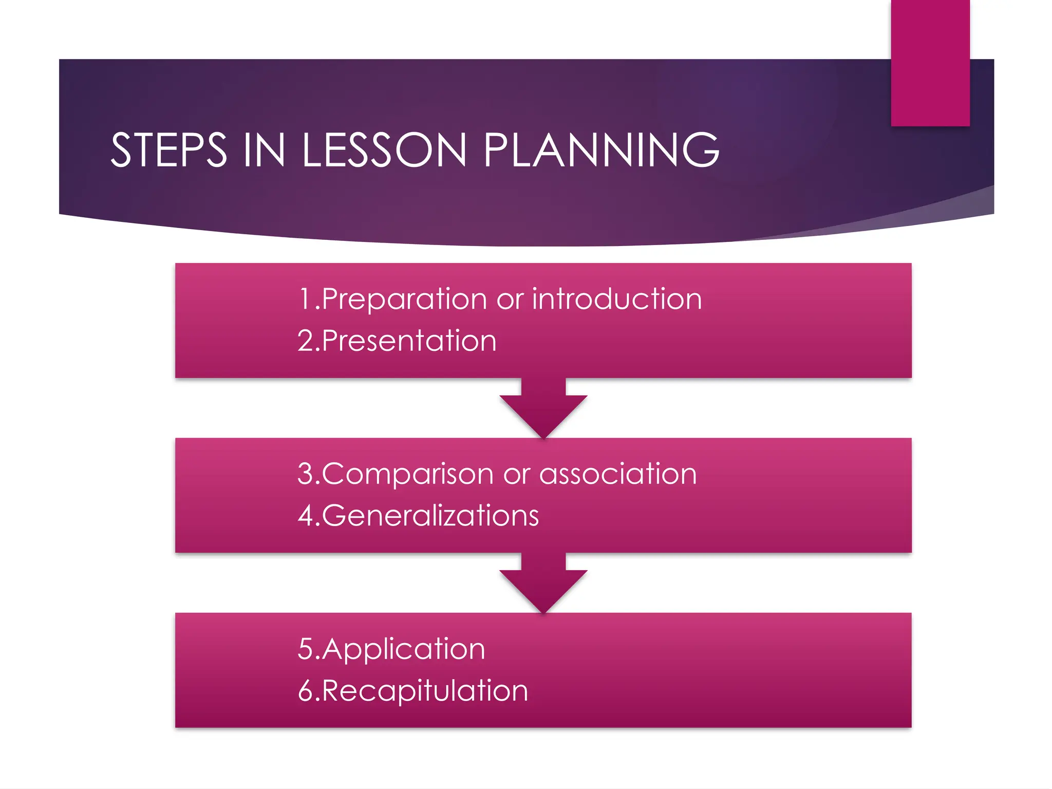 5.Application
6.Recapitulation
3.Comparison or association
4.Generalizations
1.Preparation or introduction
2.Presentation
STEPS IN LESSON PLANNING
 