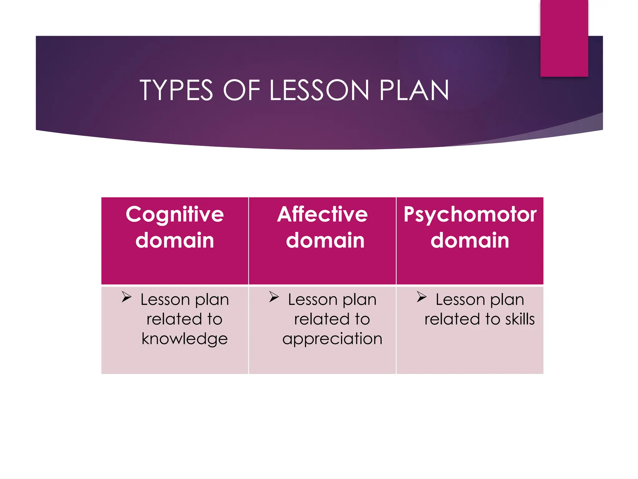 TYPES OF LESSON PLAN
Cognitive
domain
Affective
domain
Psychomotor
domain
 Lesson plan
related to
knowledge
 Lesson plan
related to
appreciation
 Lesson plan
related to skills
 