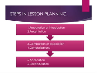 5.Application
6.Recapitulation
3.Comparison or association
4.Generalizations
1.Preparation or introduction
2.Presentation
STEPS IN LESSON PLANNING
 