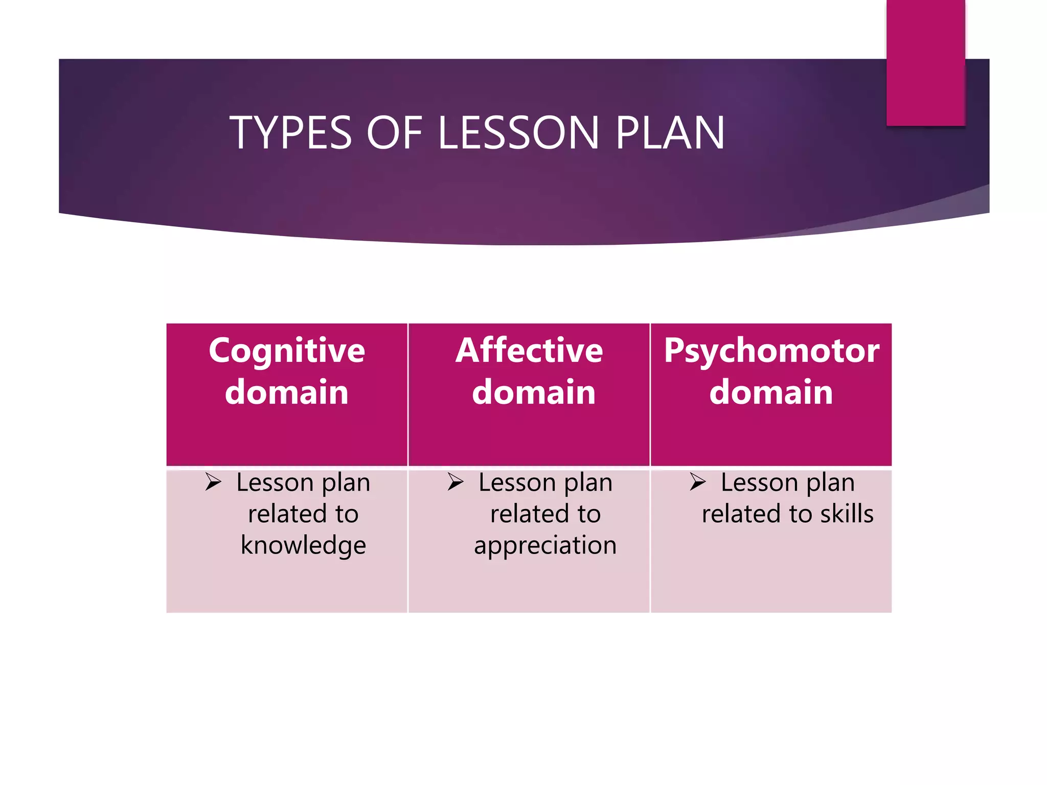 TYPES OF LESSON PLAN
Cognitive
domain
Affective
domain
Psychomotor
domain
 Lesson plan
related to
knowledge
 Lesson plan
related to
appreciation
 Lesson plan
related to skills
 
