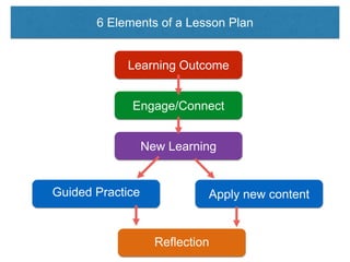 6 Elements of a Lesson Plan
Learning Outcome
Engage/Connect
New Learning
Guided Practice Apply new content
Reflection
 