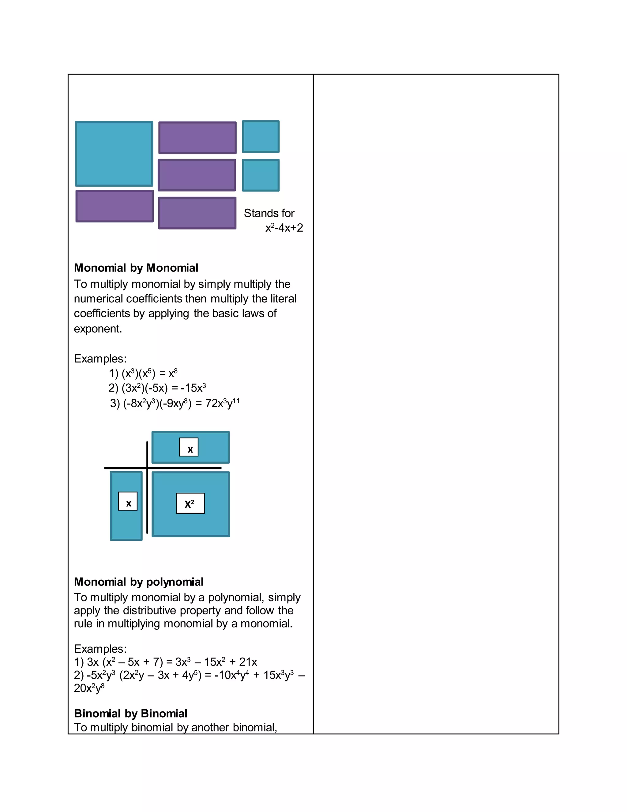 Stands for
x2
-4x+2
Monomial by Monomial
To multiply monomial by simply multiply the
numerical coefficients then multiply the literal
coefficients by applying the basic laws of
exponent.
Examples:
1) (x3
)(x5
) = x8
2) (3x2
)(-5x) = -15x3
3) (-8x2
y3
)(-9xy8
) = 72x3
y11
Monomial by polynomial
To multiply monomial by a polynomial, simply
apply the distributive property and follow the
rule in multiplying monomial by a monomial.
Examples:
1) 3x (x2
– 5x + 7) = 3x3
– 15x2
+ 21x
2) -5x2
y3
(2x2
y – 3x + 4y5
) = -10x4
y4
+ 15x3
y3
–
20x2
y8
Binomial by Binomial
To multiply binomial by another binomial,
x
x X2
 