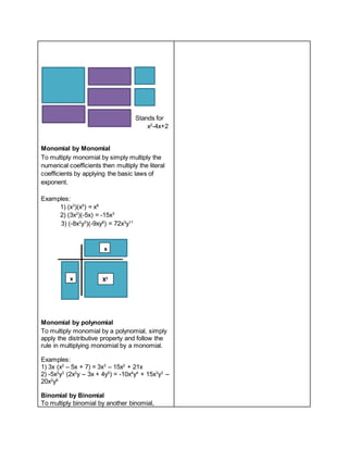 Stands for
x2
-4x+2
Monomial by Monomial
To multiply monomial by simply multiply the
numerical coefficients then multiply the literal
coefficients by applying the basic laws of
exponent.
Examples:
1) (x3
)(x5
) = x8
2) (3x2
)(-5x) = -15x3
3) (-8x2
y3
)(-9xy8
) = 72x3
y11
Monomial by polynomial
To multiply monomial by a polynomial, simply
apply the distributive property and follow the
rule in multiplying monomial by a monomial.
Examples:
1) 3x (x2
– 5x + 7) = 3x3
– 15x2
+ 21x
2) -5x2
y3
(2x2
y – 3x + 4y5
) = -10x4
y4
+ 15x3
y3
–
20x2
y8
Binomial by Binomial
To multiply binomial by another binomial,
x
x X2
 