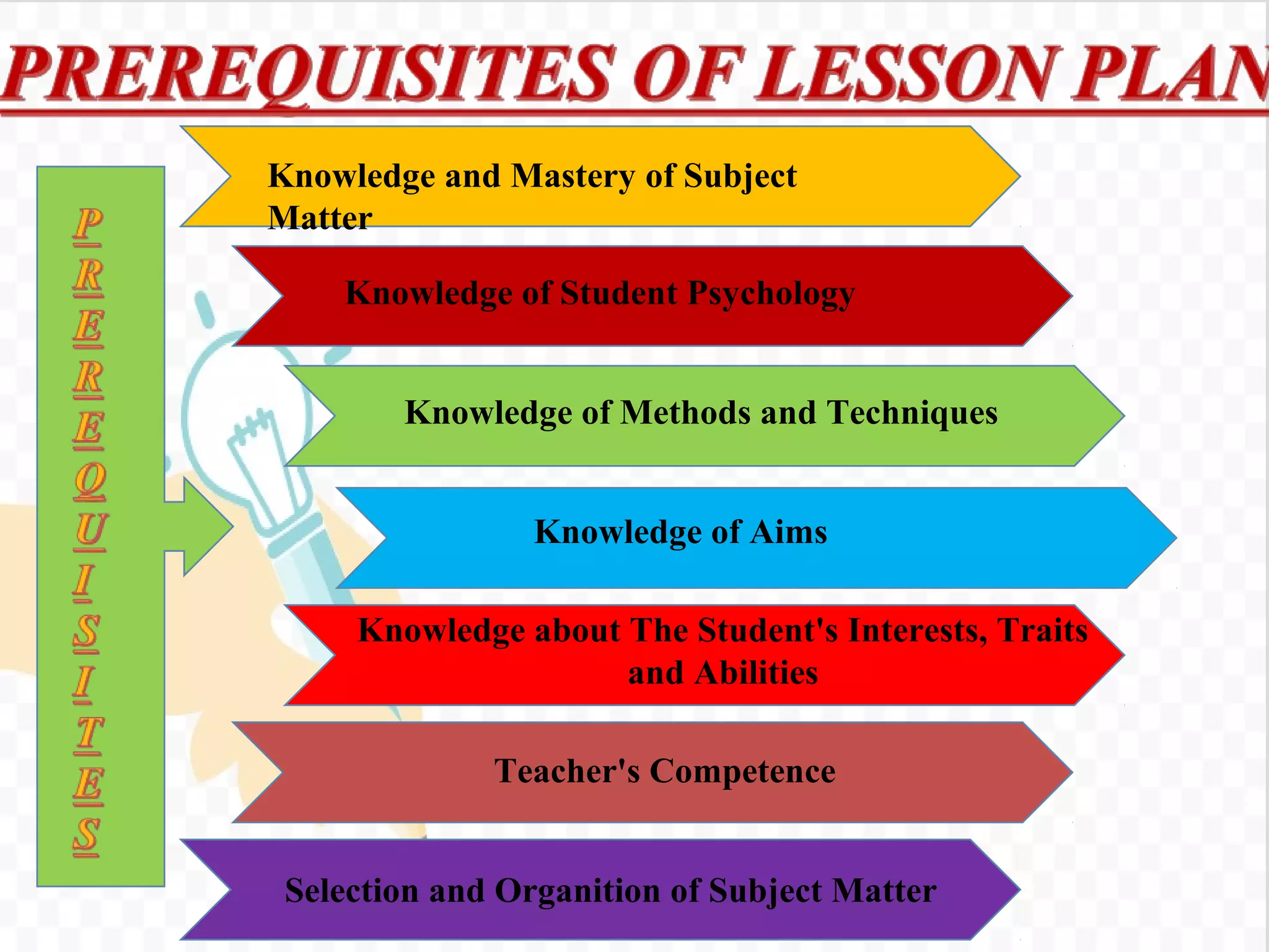 Knowledge and Mastery of Subject
Matter
Knowledge of Student Psychology
Knowledge of Methods and Techniques
Knowledge of Aims
Knowledge about The Student's Interests, Traits
and Abilities
Teacher's Competence
Selection and Organition of Subject Matter
