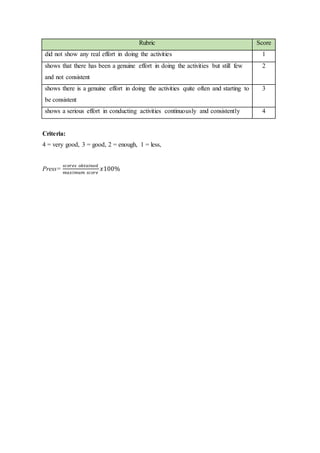 Rubric Score
did not show any real effort in doing the activities 1
shows that there has been a genuine effort in doing the activities but still few
and not consistent
2
shows there is a genuine effort in doing the activities quite often and starting to
be consistent
3
shows a serious effort in conducting activities continuously and consistently 4
Criteria:
4 = very good, 3 = good, 2 = enough, 1 = less,
Press=
𝑠𝑐𝑜𝑟𝑒𝑠 𝑜𝑏𝑡𝑎𝑖𝑛𝑒𝑑
𝑚𝑎𝑥𝑖𝑚𝑢𝑚 𝑠𝑐𝑜𝑟𝑒
𝑥100%
 