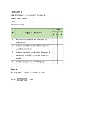APPENDIX 4
PRESENTATION ASSESSMENT RUBRICS
Student name / group : .................................................................
Class : .................................................................
Presentation Date : .................................................................
Criteria:
4 = very good, 3 = good, 2 = enough, 1 = less,
Press=
𝑠𝑐𝑜𝑟𝑒𝑠 𝑜𝑏𝑡𝑎𝑖𝑛𝑒𝑑
𝑚𝑎𝑥𝑖𝑚𝑢𝑚 𝑠𝑐𝑜𝑟𝑒
𝑥100%
No Aspect of Observation
Score
4 3 2 1
1 Students are responsible for presenting the
assigned tasks
2 Students present the results of their discussion
according to the topic
3 Students present the results of the discussion in
a structured, scientific, open, and satisfactory
manner
4 Students use good and correct language
 