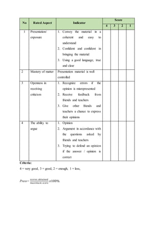 Criteria:
4 = very good, 3 = good, 2 = enough, 1 = less,
Press=
𝑠𝑐𝑜𝑟𝑒𝑠 𝑜𝑏𝑡𝑎𝑖𝑛𝑒𝑑
𝑚𝑎𝑥𝑖𝑚𝑢𝑚 𝑠𝑐𝑜𝑟𝑒
𝑥100%
No Rated Aspect Indicator
Score
4 3 2 1
1 Presentation/
exposure
1. Convey the material in a
coherent and easy to
understand
2. Confident and confident in
bringing the material
3. Using a good language, true
and clear
2 Mastery of matter Presentation material is well
controlled
3 Openness in
receiving
criticism
1. Recognize errors if the
opinion is misrepresented
2. Receive feedback from
friends and teachers
3. Give other friends and
teachers a chance to express
their opinions
4 The ability to
argue
1. Opinion
2. Argument in accordance with
the questions asked by
friends and teachers
3. Trying to defend an opinion
if the answer / opinion is
correct
 