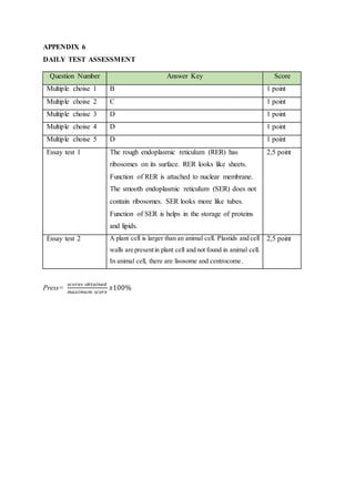 APPENDIX 6
DAILY TEST ASSESSMENT
Question Number Answer Key Score
Multiple choise 1 B 1 point
Multiple choise 2 C 1 point
Multiple choise 3 D 1 point
Multiple choise 4 D 1 point
Multiple choise 5 D 1 point
Essay test 1 The rough endoplasmic reticulum (RER) has
ribosomes on its surface. RER looks like sheets.
Function of RER is attached to nuclear membrane.
The smooth endoplasmic reticulum (SER) does not
contain ribosomes. SER looks more like tubes.
Function of SER is helps in the storage of proteins
and lipids.
2,5 point
Essay test 2 A plant cell is larger than an animal cell. Plastids and cell
walls are presentin plant cell and not found in animal cell.
In animal cell, there are lisosome and centrocome.
2,5 point
Press=
𝑠𝑐𝑜𝑟𝑒𝑠 𝑜𝑏𝑡𝑎𝑖𝑛𝑒𝑑
𝑚𝑎𝑥𝑖𝑚𝑢𝑚 𝑠𝑐𝑜𝑟𝑒
𝑥100%
 