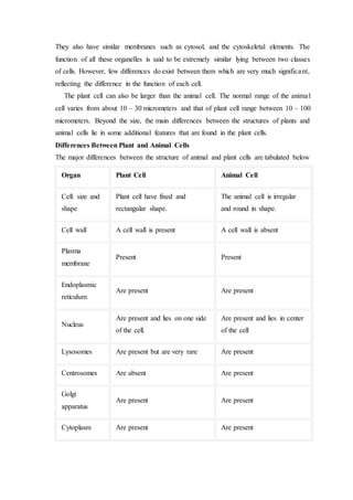They also have similar membranes such as cytosol, and the cytoskeletal elements. The
function of all these organelles is said to be extremely similar lying between two classes
of cells. However, few differences do exist between them which are very much significant,
reflecting the difference in the function of each cell.
The plant cell can also be larger than the animal cell. The normal range of the animal
cell varies from about 10 – 30 micrometers and that of plant cell range between 10 – 100
micrometers. Beyond the size, the main differences between the structures of plants and
animal cells lie in some additional features that are found in the plant cells.
Differences Between Plant and Animal Cells
The major differences between the structure of animal and plant cells are tabulated below
Organ Plant Cell Animal Cell
Cell: size and
shape
Plant cell have fixed and
rectangular shape.
The animal cell is irregular
and round in shape.
Cell wall A cell wall is present A cell wall is absent
Plasma
membrane
Present Present
Endoplasmic
reticulum
Are present Are present
Nucleus
Are present and lies on one side
of the cell.
Are present and lies in center
of the cell
Lysosomes Are present but are very rare Are present
Centrosomes Are absent Are present
Golgi
apparatus
Are present Are present
Cytoplasm Are present Are present
 