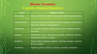 Level Student Actions
Knowledge Identify, define, list, match, state, name, labels, describe, select
Comprehension Translate, convert, generalize, rewrite, summarize, distinguish,
infer, alter, explain, and paraphrase.
Application Use, operate, produce, change, solve, show, compute, prepare,
determine.
Analysis Discriminate, select, distinguish, separate, subdivide, identify,
breakdown, analysis, compare
Synthesis Design, plans, compose, organize, conclude, arrange, construct,
devise, compile
Evaluation Appraise, justify, criticize, evaluate, conclude, summarize.
Blooms Taxonomy
Cognitive Domain Objectives
 