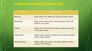 AFFECTIVE DOMAIN OBJECTIVES
Level Student Actions
Receiving Follow, select, rely, choose, ask, hold, give, locate, attend
Responding Read, confirm, help, answer, practice, present, report, tell,
perform, assist, recite
Valuing Imitate, ask, invite, share, join, follow, purpose, read, study,
work, accept, argue.
Organization Defend, alter, integrate, synthesize, listen, influence, adhere,
modify, relate, combine
Characterization Adhere, relate, act, service, use, verify, question, confirm,
propose, solve, influence.
AFFECTIVE DOMAIN OBJECTIVES
 