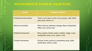 PSYCHOMOTOR DOMAIN OBJECTIVES
Level Student Actions
Fundamental Movement Track, crawl, hears, react, move, grasp, walk, climb,
grip, jump, stand, run
Generic movement Drill, construct, demand, change, clean, manipulate,
follow, use, march, hop
Ordinate Movement Play, connect, fasten, make a sketch, weigh, wrap,
manipulate, play, swim, repair, write
Creative Movement Create, invent, construct, manipulate, play, build,
pantomime, reform, make
 