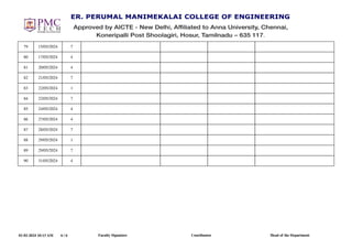 01-02-2024 10:13 AM 6 / 6 Faculty Signature Coordinator Head of the Department
79 15/05/2024 7
80 17/05/2024 4
81 20/05/2024 4
82 21/05/2024 7
83 22/05/2024 1
84 22/05/2024 7
85 24/05/2024 4
86 27/05/2024 4
87 28/05/2024 7
88 29/05/2024 1
89 29/05/2024 7
90 31/05/2024 4
 