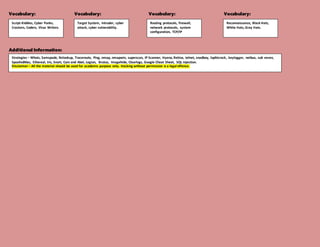 Vocabulary: Vocabulary: Vocabulary: Vocabulary:
Additional Information:
Script-Kiddies, Cyber Punks,
Crackers, Coders, Virus Writers.
Reconnaissance, Black Hats,
White Hats, Gray Hats.
Target System, Intruder, cyber
attack, cyber vulnerability.
Routing protocols, firewall,
network protocols, system
configuration, TCP/IP
Strategies – Whois, Samspade, Nslookup, Traceroute, Ping, nmap, nmapwin, superscan, IP Scanner, Hyena, Retina, telnet, snadboy, lophtcrack, keylogger, netbus, sub seven,
SpoofedMac, Ethereal, Iris, Snort, Cain and Abel, Legion, Brutus, Imagehide, Clearlogs, Google Cheat Sheet, SQL Injection.
Disclaimer – All the material should be used for academic purpose only. Hacking without permission is a legal offence.
 