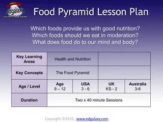 Food Pyramid Lesson Plan
Which foods provide us with good nutrition?
Which foods should we eat in moderation?
What does food do to our mind and body?
Key Learning
Areas
Health and Nutrition
Key Concepts The Food Pyramid
Age / Level
Age
9 – 12
USA
3 - 6
UK
KS - 2
Australia
3-6
Duration Two x 40 minute Sessions
Copyright ©2010 www.edgalaxy.com
 