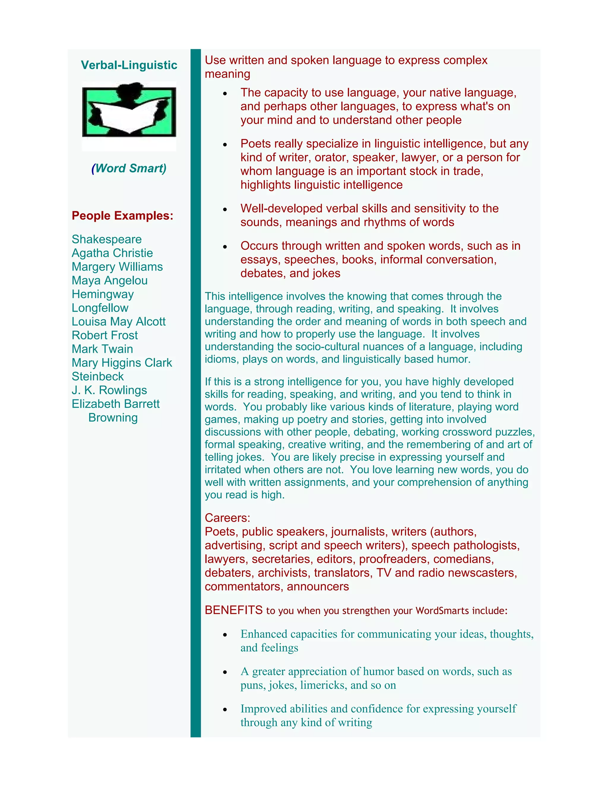 Verbal-Linguistic   Use written and spoken language to express complex
                     meaning
                        •   The capacity to use language, your native language,
                            and perhaps other languages, to express what's on
                            your mind and to understand other people
                        •   Poets really specialize in linguistic intelligence, but any
                            kind of writer, orator, speaker, lawyer, or a person for
   (Word Smart)             whom language is an important stock in trade,
                            highlights linguistic intelligence
                        •   Well-developed verbal skills and sensitivity to the
People Examples:
                            sounds, meanings and rhythms of words
Shakespeare
                        •   Occurs through written and spoken words, such as in
Agatha Christie
                            essays, speeches, books, informal conversation,
Margery Williams
                            debates, and jokes
Maya Angelou
Hemingway            This intelligence involves the knowing that comes through the
Longfellow           language, through reading, writing, and speaking. It involves
Louisa May Alcott    understanding the order and meaning of words in both speech and
Robert Frost         writing and how to properly use the language. It involves
Mark Twain           understanding the socio-cultural nuances of a language, including
Mary Higgins Clark   idioms, plays on words, and linguistically based humor.
Steinbeck            If this is a strong intelligence for you, you have highly developed
J. K. Rowlings       skills for reading, speaking, and writing, and you tend to think in
Elizabeth Barrett    words. You probably like various kinds of literature, playing word
    Browning         games, making up poetry and stories, getting into involved
                     discussions with other people, debating, working crossword puzzles,
                     formal speaking, creative writing, and the remembering of and art of
                     telling jokes. You are likely precise in expressing yourself and
                     irritated when others are not. You love learning new words, you do
                     well with written assignments, and your comprehension of anything
                     you read is high.

                     Careers:
                     Poets, public speakers, journalists, writers (authors,
                     advertising, script and speech writers), speech pathologists,
                     lawyers, secretaries, editors, proofreaders, comedians,
                     debaters, archivists, translators, TV and radio newscasters,
                     commentators, announcers
                     BENEFITS to you when you strengthen your WordSmarts include:
                        •   Enhanced capacities for communicating your ideas, thoughts,
                            and feelings
                        •   A greater appreciation of humor based on words, such as
                            puns, jokes, limericks, and so on
                        •   Improved abilities and confidence for expressing yourself
                            through any kind of writing
 