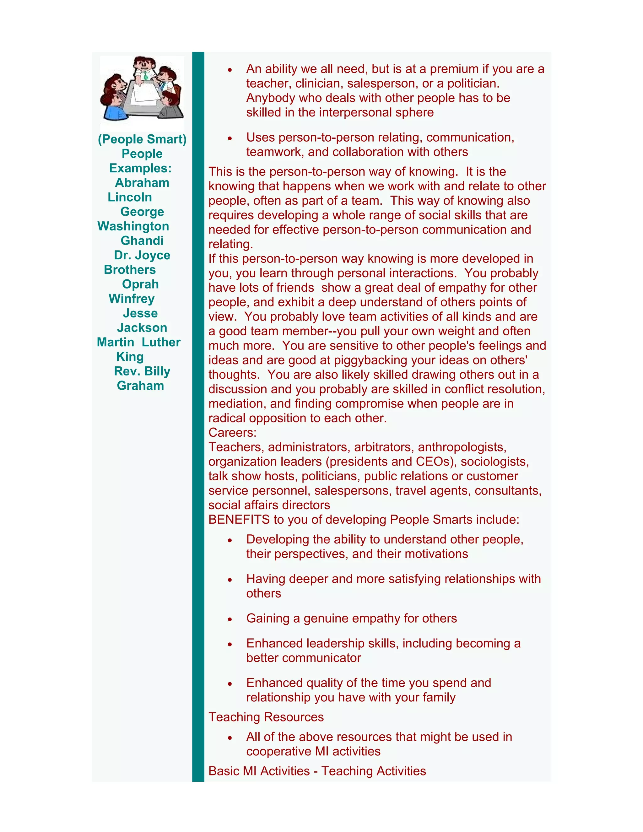 •   An ability we all need, but is at a premium if you are a
                        teacher, clinician, salesperson, or a politician.
                        Anybody who deals with other people has to be
                        skilled in the interpersonal sphere

(People Smart)      •   Uses person-to-person relating, communication,
     People             teamwork, and collaboration with others
  Examples:      This is the person-to-person way of knowing. It is the
   Abraham       knowing that happens when we work with and relate to other
  Lincoln        people, often as part of a team. This way of knowing also
    George       requires developing a whole range of social skills that are
Washington       needed for effective person-to-person communication and
     Ghandi      relating.
   Dr. Joyce     If this person-to-person way knowing is more developed in
 Brothers        you, you learn through personal interactions. You probably
     Oprah       have lots of friends show a great deal of empathy for other
  Winfrey        people, and exhibit a deep understand of others points of
     Jesse       view. You probably love team activities of all kinds and are
    Jackson      a good team member--you pull your own weight and often
Martin Luther    much more. You are sensitive to other people's feelings and
   King          ideas and are good at piggybacking your ideas on others'
   Rev. Billy    thoughts. You are also likely skilled drawing others out in a
   Graham        discussion and you probably are skilled in conflict resolution,
                 mediation, and finding compromise when people are in
                 radical opposition to each other.
                 Careers:
                 Teachers, administrators, arbitrators, anthropologists,
                 organization leaders (presidents and CEOs), sociologists,
                 talk show hosts, politicians, public relations or customer
                 service personnel, salespersons, travel agents, consultants,
                 social affairs directors
                 BENEFITS to you of developing People Smarts include:
                    •   Developing the ability to understand other people,
                        their perspectives, and their motivations
                    •   Having deeper and more satisfying relationships with
                        others
                    •   Gaining a genuine empathy for others
                    •   Enhanced leadership skills, including becoming a
                        better communicator
                    •   Enhanced quality of the time you spend and
                        relationship you have with your family
                 Teaching Resources
                    •   All of the above resources that might be used in
                        cooperative MI activities
                 Basic MI Activities - Teaching Activities
 