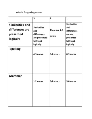 criteria for grading essays
3 2 1
Similarities and
differences are
presented
logically
Similarities
and
differences
are presented
fully and
logically
There are 2-3
errors
Similarities
and
differences
are not
presented
fully and
logically
Spelling
4-5 errors 6-7 errors 8-9 errors
Grammar
1-2 errors 3-4 errors 5-6 errors
 