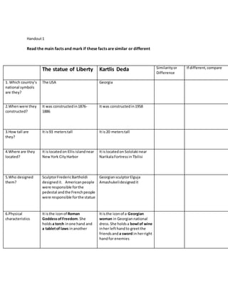 Handout1
Read the main facts and mark if these facts are similar or different
The statue of Liberty Kartlis Deda Similarityor
Difference
If different,compare
1. Which country’s
national symbols
are they?
The USA Georgia
2.Whenwere they
constructed?
It was constructedin1876-
1886
It was constructedin1958
3.How tall are
they?
It is93 meterstall It is20 meterstall
4.Where are they
located?
It islocatedon Ellis islandnear
NewYork CityHarbor
It islocatedon Sololaki near
NarikalaFortressinTbilisi
5.Who designed
them?
SculptorFredericBartholdi
designedit. Americanpeople
were responsible forthe
pedestal andthe Frenchpeople
were responsible forthe statue
GeorgiansculptorElguja
Amashukelidesignedit
6.Physical
characteristics
It isthe iconof Roman
GoddessofFreedom.She
holdsa torch inone hand and
a tabletof laws inanother
It isthe iconof a Georgian
woman in Georgiannational
dress.She holdsa bowl of wine
inher lefthandto greetthe
friendsand a sword in herright
handfor enemies
 